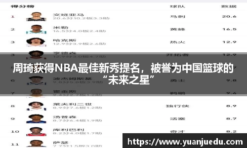 周琦获得NBA最佳新秀提名，被誉为中国篮球的“未来之星”